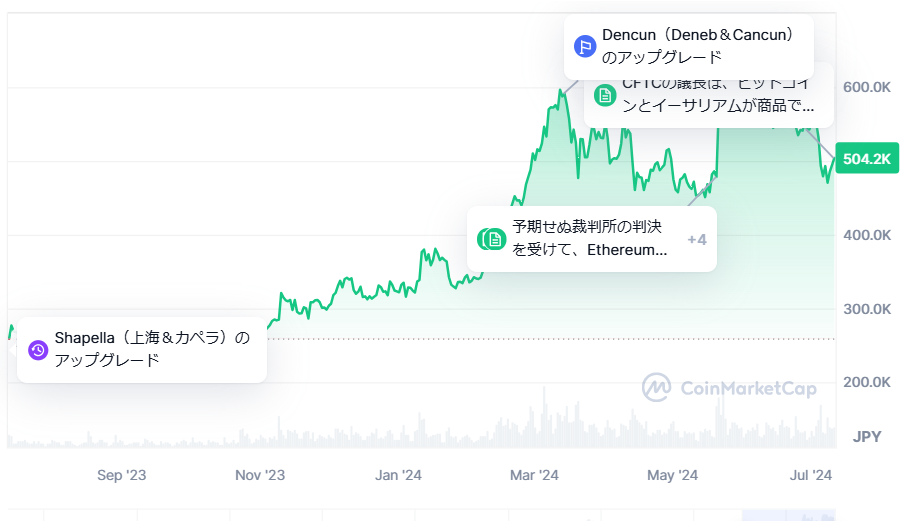 イーサリアム　価格推移