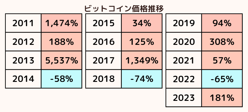 ビットコイン　価格推移