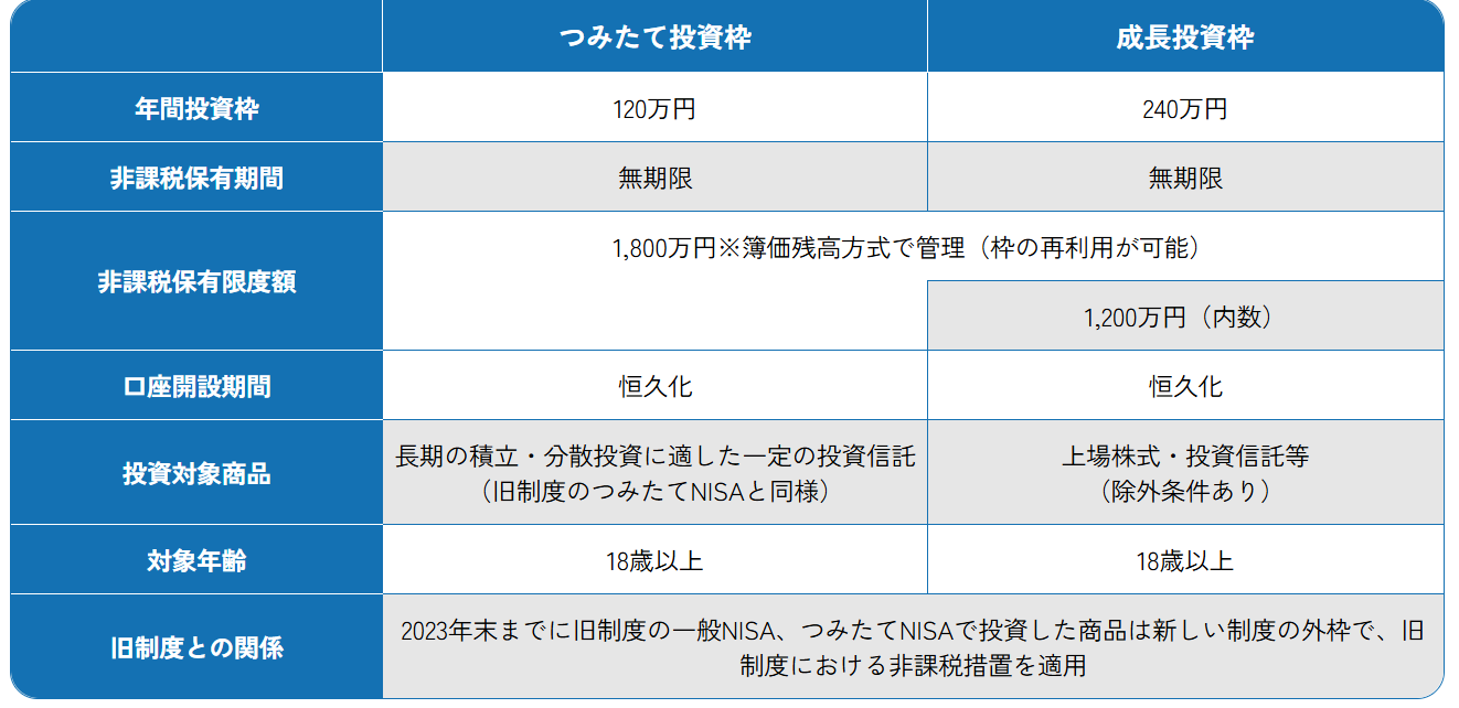 新NISA　概要